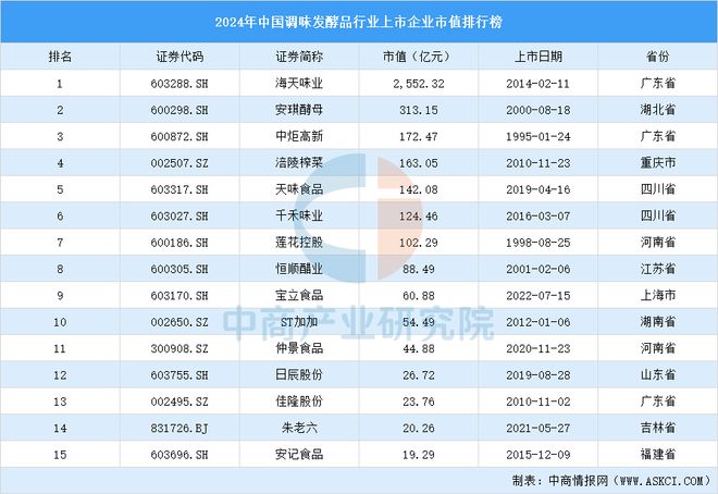 2024年中国调味发酵品行业上市企业市值排行榜（附榜单）(图1)