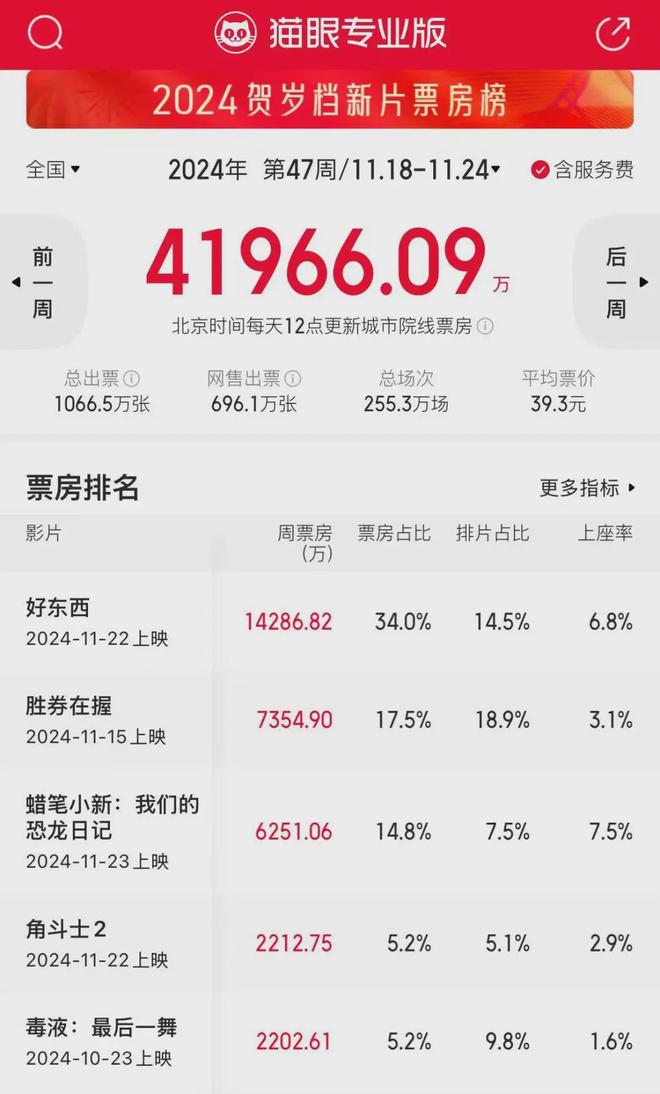 《好东西》这一周的热度可以继续吗？(图1)