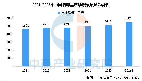 2026年中国调味品市场规模预测及行业发展前景预测分析(图1)
