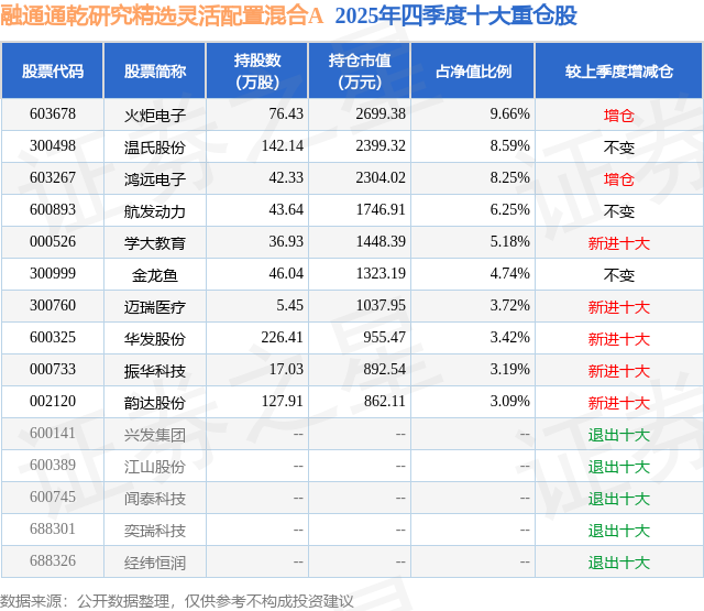 3月9日金龙鱼涨907%融通通乾研究精选灵活配置混合A基金重仓该股(图2)