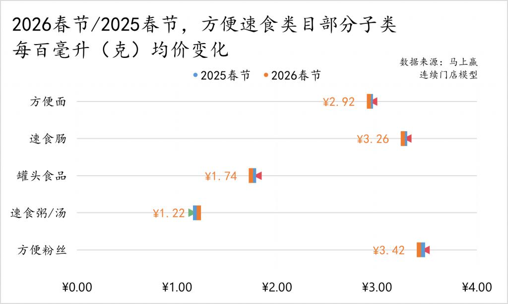 2026春节食饮零售观察(图3)