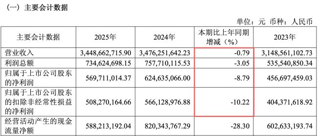 复调和火锅料都卖不动了?营收、净利双降的天味食品谋“新局”(图1)