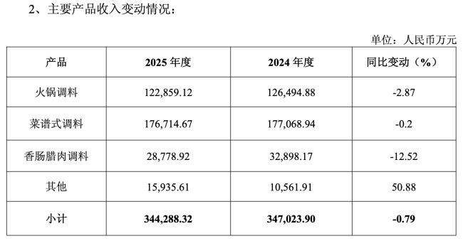 复调和火锅料都卖不动了?营收、净利双降的天味食品谋“新局”(图2)