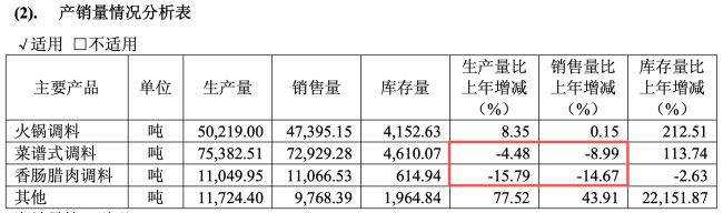 复调和火锅料都卖不动了?营收、净利双降的天味食品谋“新局”(图4)