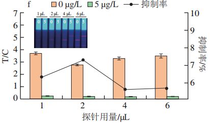 九游娱乐文化:《食品科学》:枣庄学院王照鹏博士等:利用时间分辨荧光免疫层析法测定调味品中的罗丹明B(图3)