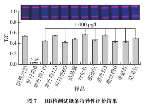 九游娱乐文化:《食品科学》:枣庄学院王照鹏博士等:利用时间分辨荧光免疫层析法测定调味品中的罗丹明B(图7)