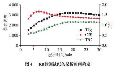 九游娱乐文化:《食品科学》:枣庄学院王照鹏博士等:利用时间分辨荧光免疫层析法测定调味品中的罗丹明B(图5)