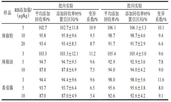 九游娱乐文化:《食品科学》:枣庄学院王照鹏博士等:利用时间分辨荧光免疫层析法测定调味品中的罗丹明B(图8)