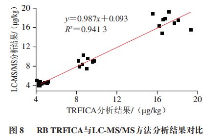 九游娱乐文化:《食品科学》:枣庄学院王照鹏博士等:利用时间分辨荧光免疫层析法测定调味品中的罗丹明B(图9)