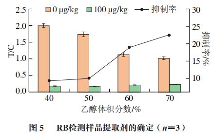 九游娱乐文化:《食品科学》:枣庄学院王照鹏博士等:利用时间分辨荧光免疫层析法测定调味品中的罗丹明B(图6)