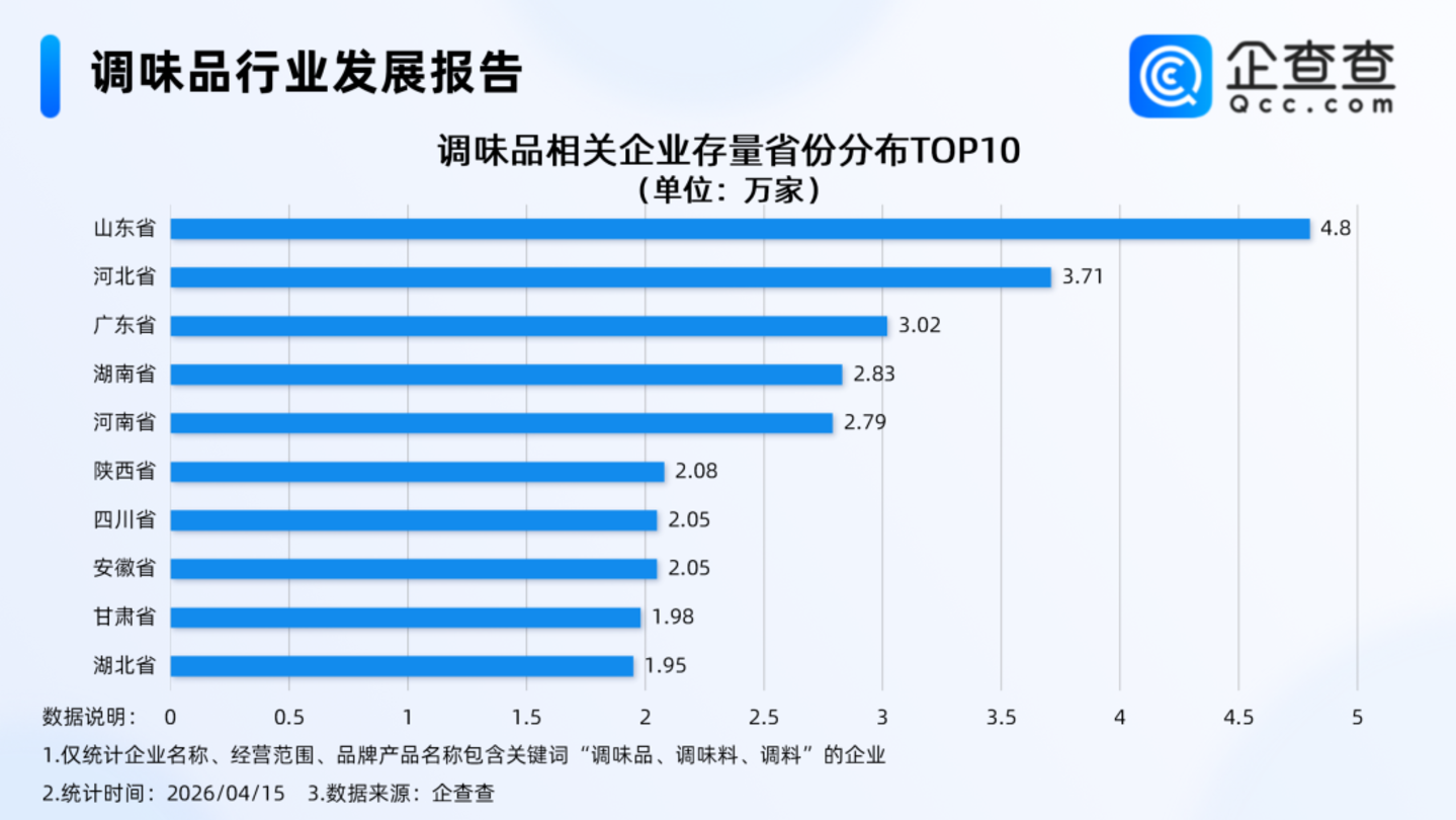 山东调味品撑起了中国厨房的半壁江山(图5)