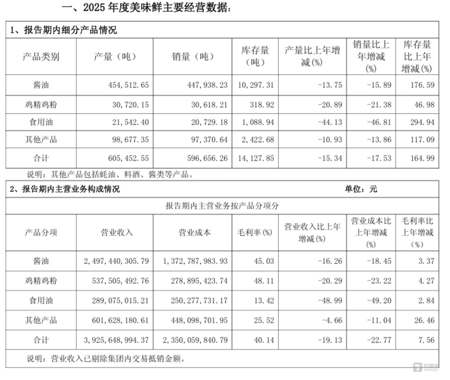 年报“暴雷”VS一季报“炸裂”：中炬高新的“反转叙事”含金量几何？看财报(图1)