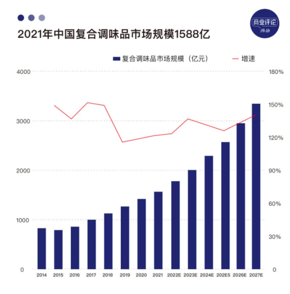 九游娱乐：四川调料生意养活五家年入10亿的企业(图2)
