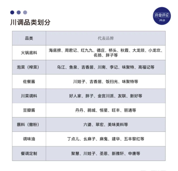 九游娱乐：四川调料生意养活五家年入10亿的企业(图3)