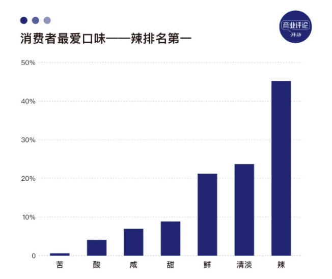 九游娱乐：四川调料生意养活五家年入10亿的企业(图4)