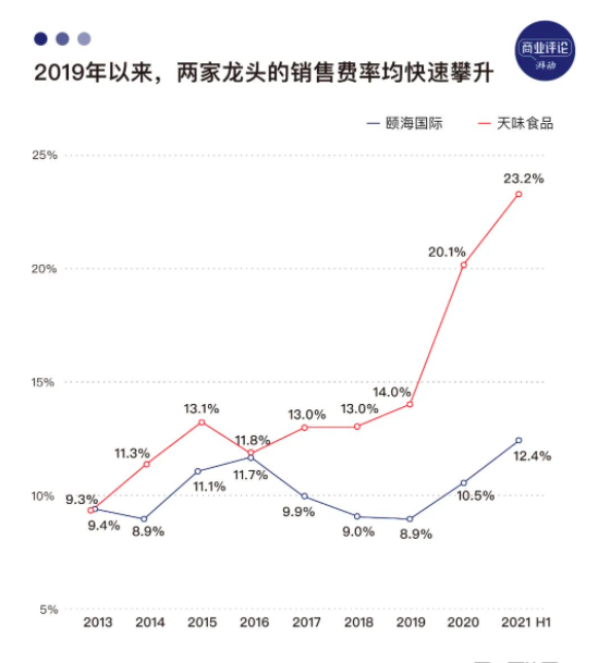 九游娱乐：四川调料生意养活五家年入10亿的企业(图7)