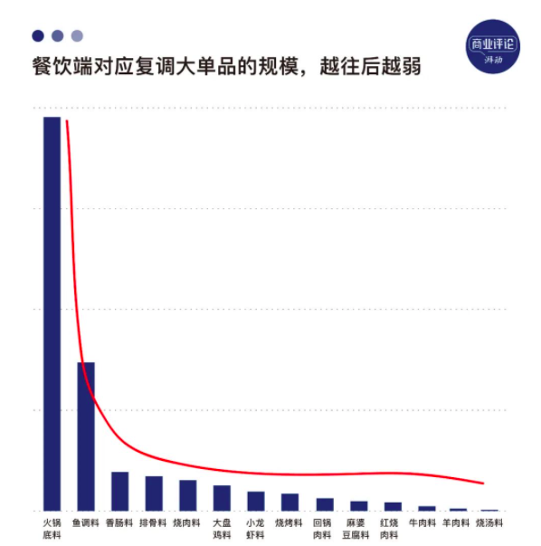 九游娱乐：四川调料生意养活五家年入10亿的企业(图11)