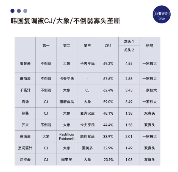 九游娱乐：四川调料生意养活五家年入10亿的企业(图13)